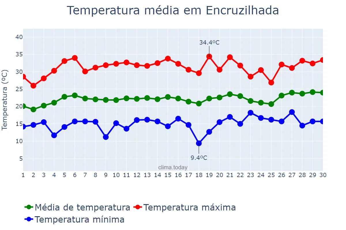 Temperatura em setembro em Encruzilhada, BA, BR