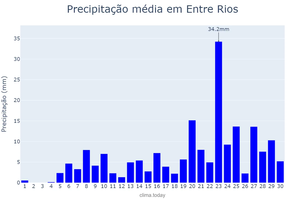 Precipitação em abril em Entre Rios, BA, BR