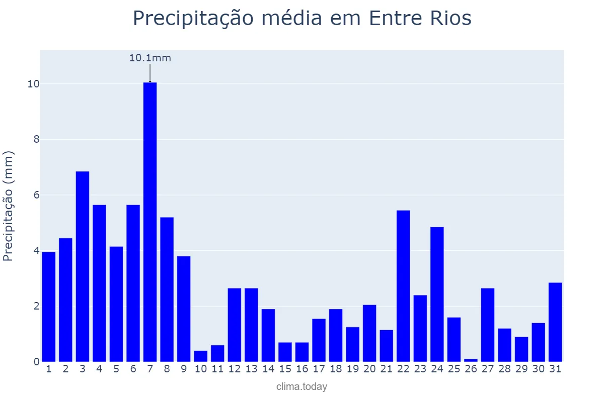 Precipitação em agosto em Entre Rios, BA, BR