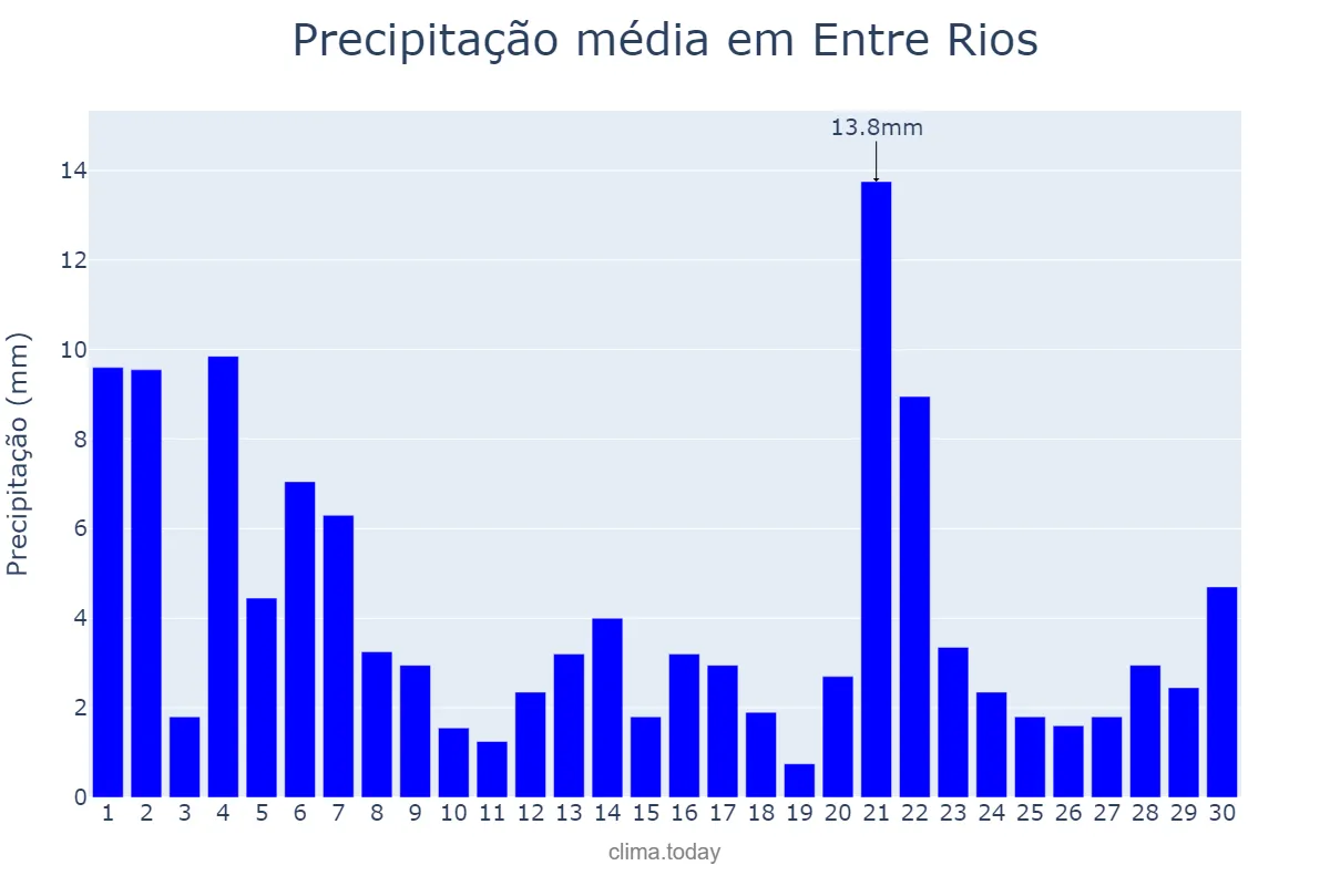 Precipitação em junho em Entre Rios, BA, BR