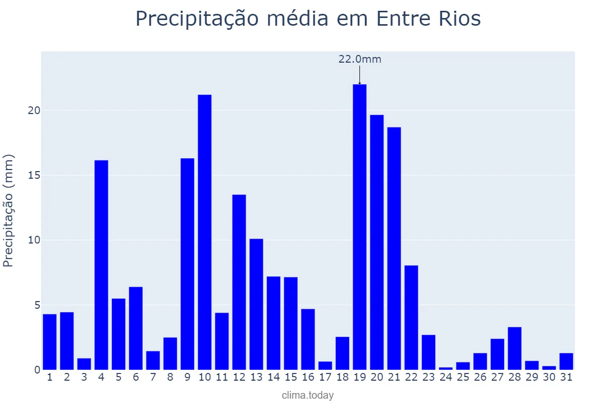 Precipitação em maio em Entre Rios, BA, BR