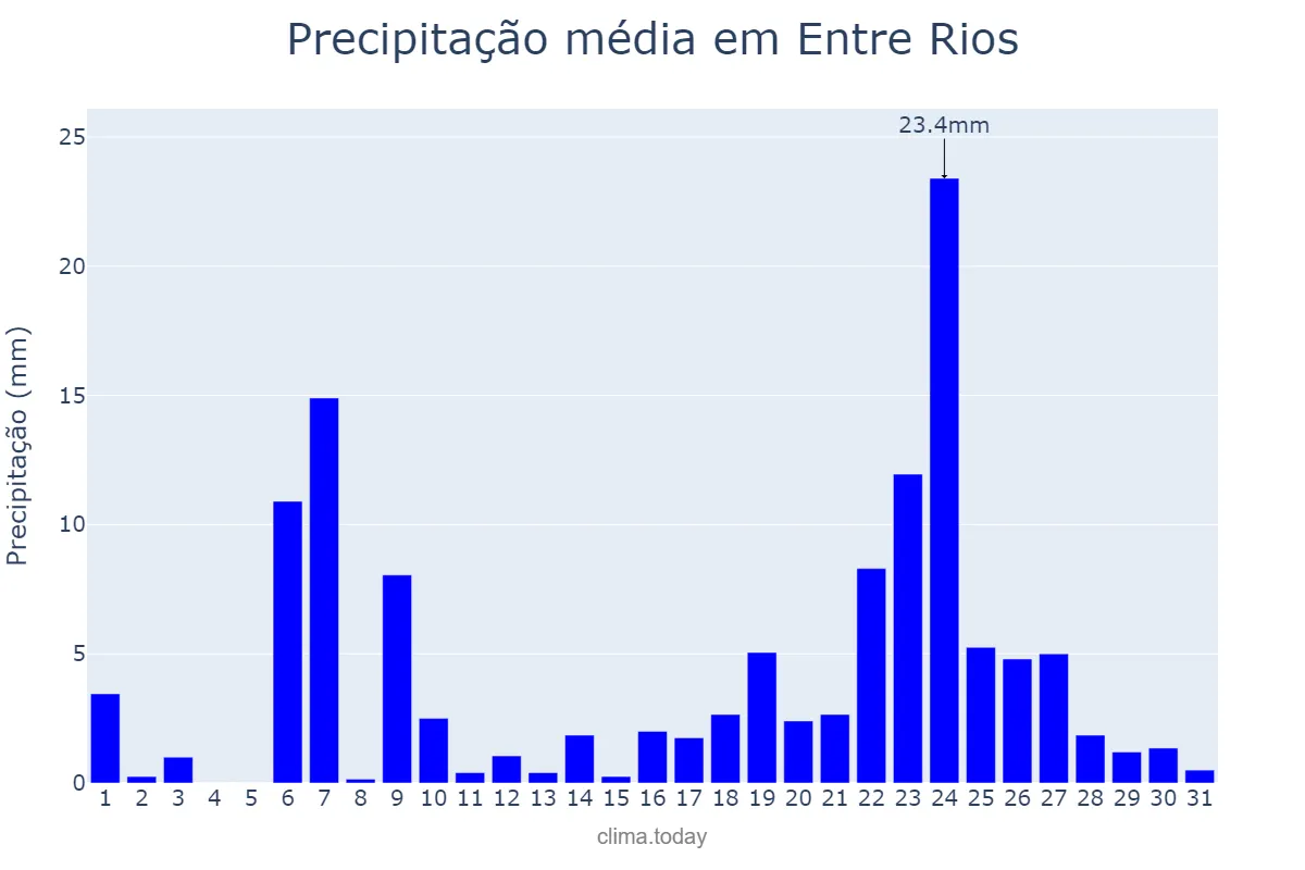 Precipitação em marco em Entre Rios, BA, BR