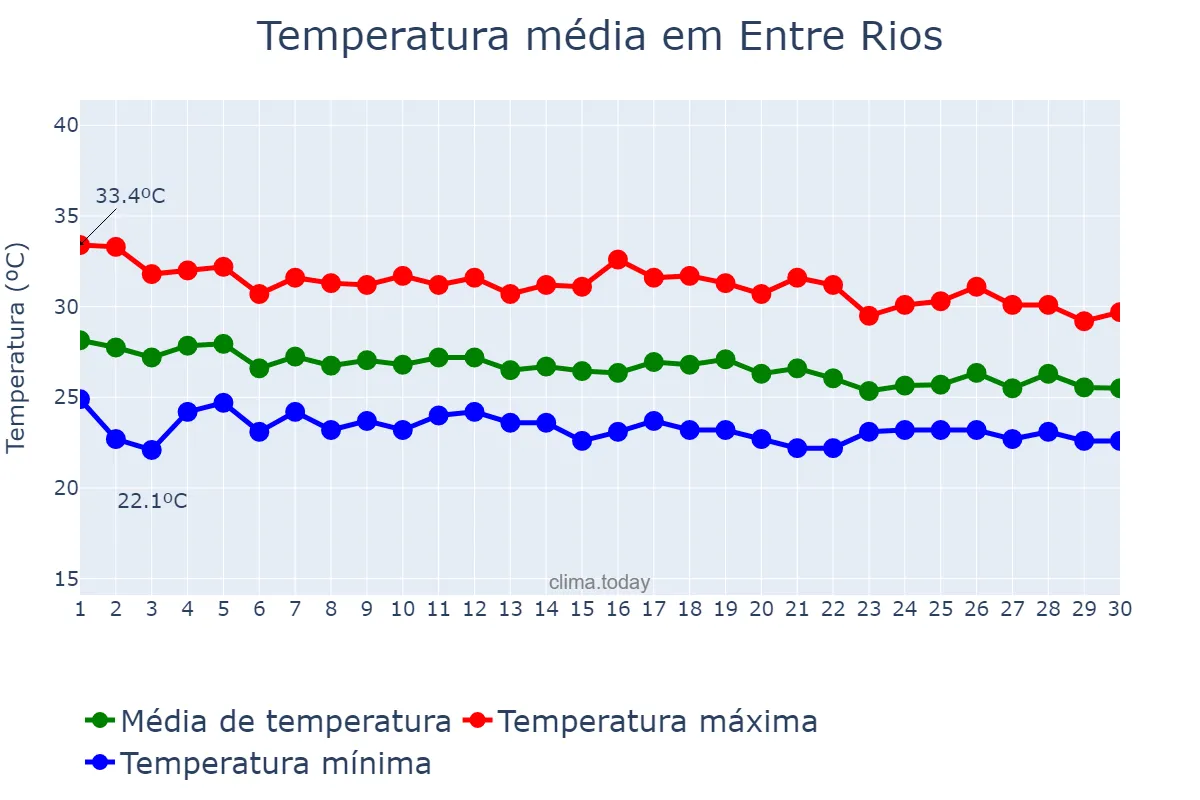 Temperatura em abril em Entre Rios, BA, BR