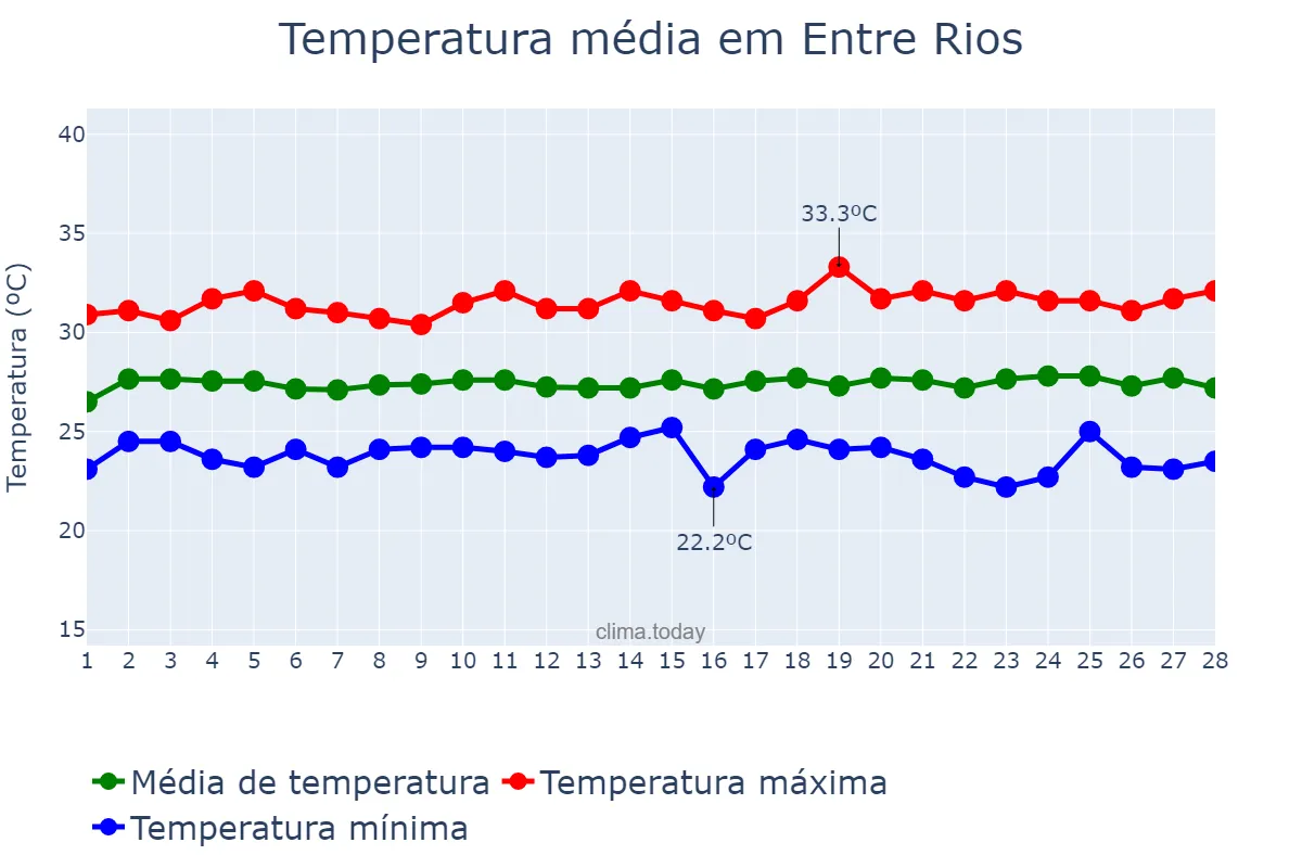 Temperatura em fevereiro em Entre Rios, BA, BR