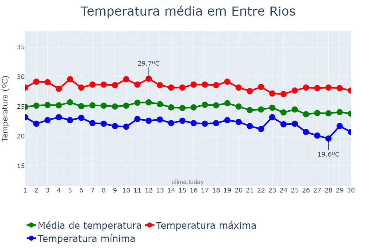 Temperatura em junho em Entre Rios, BA, BR
