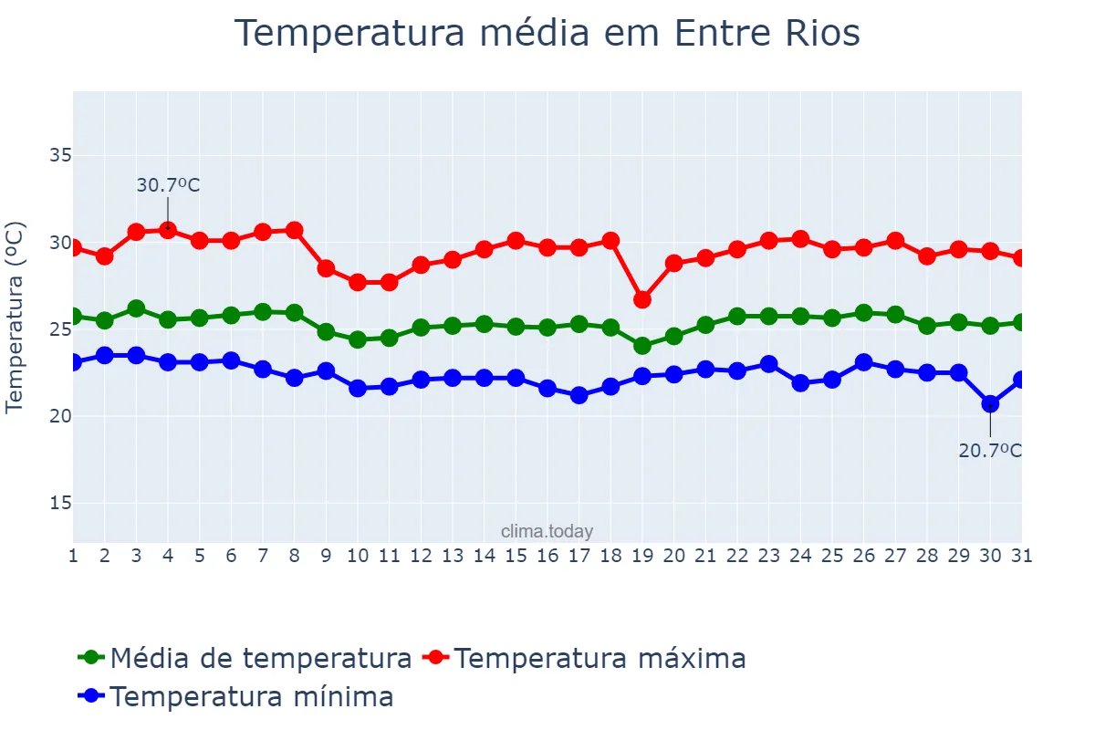 Temperatura em maio em Entre Rios, BA, BR