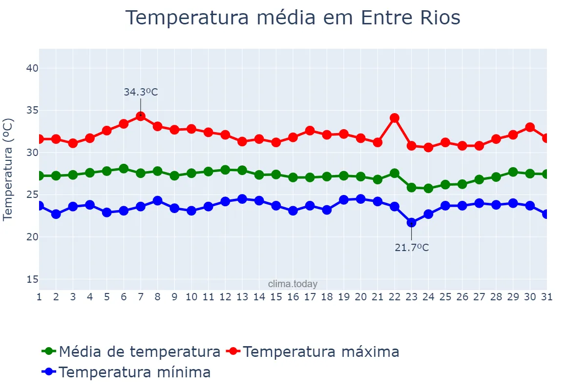 Temperatura em marco em Entre Rios, BA, BR