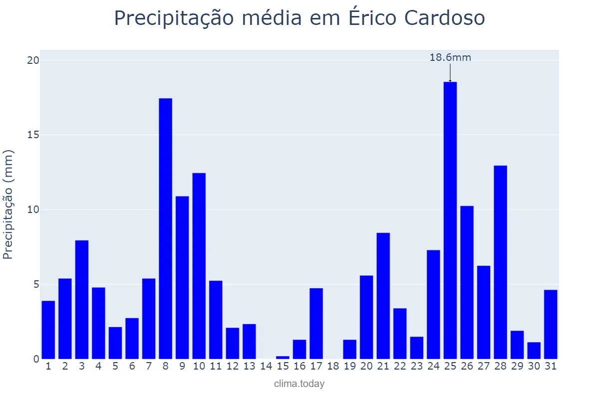 Precipitação em dezembro em Érico Cardoso, BA, BR