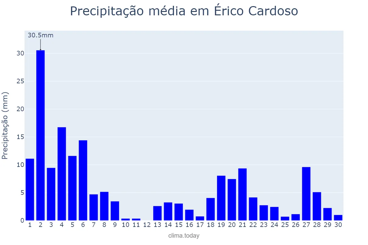 Precipitação em novembro em Érico Cardoso, BA, BR