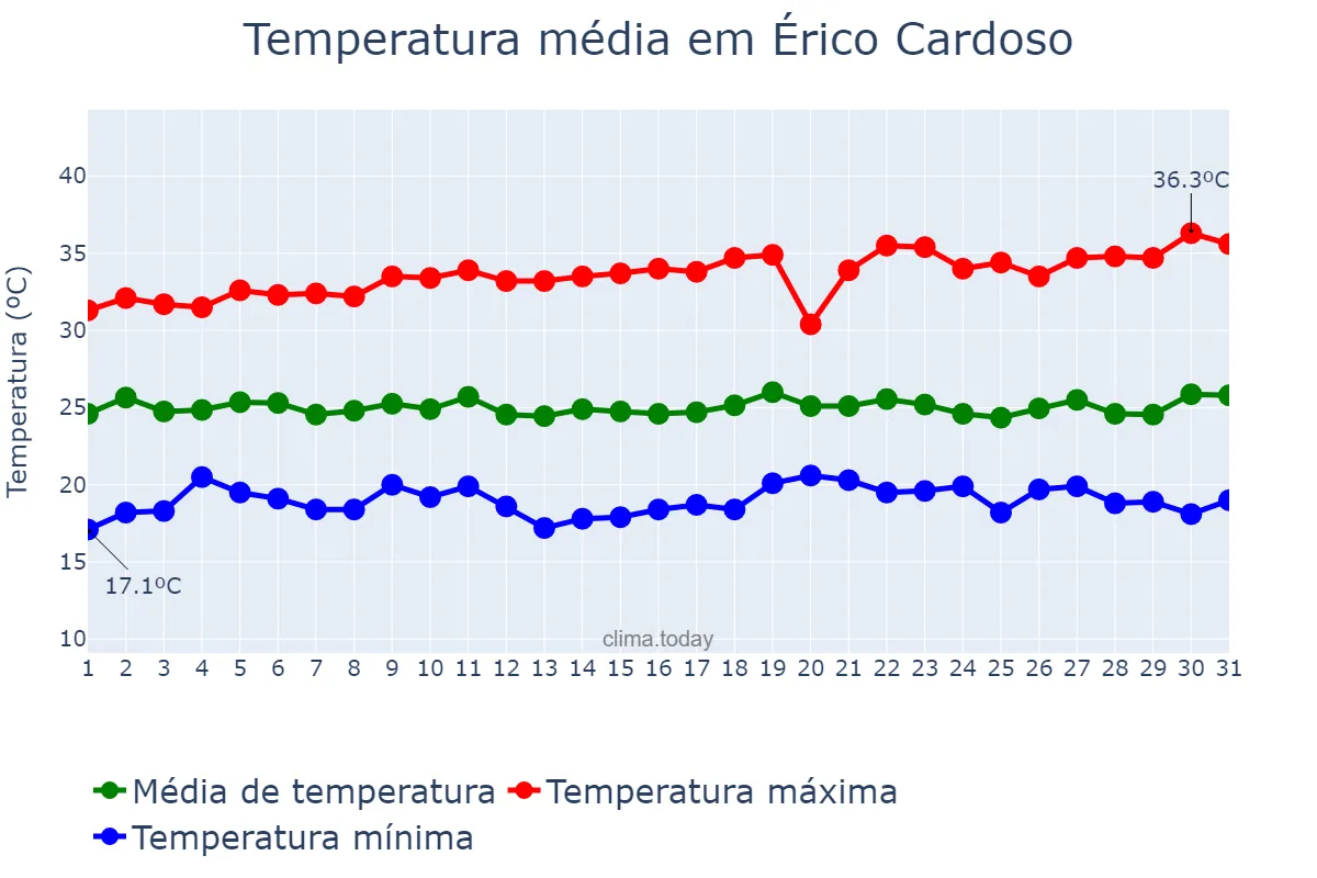 Temperatura em dezembro em Érico Cardoso, BA, BR
