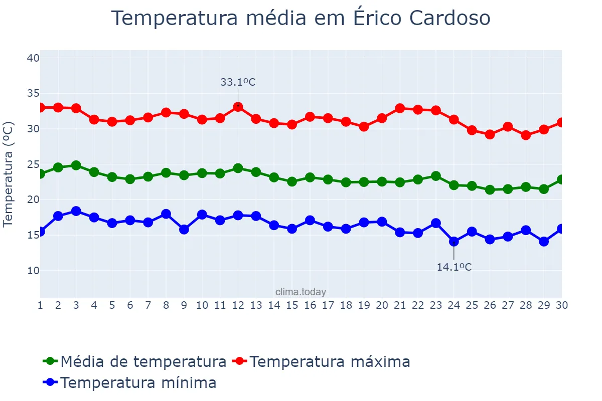 Temperatura em junho em Érico Cardoso, BA, BR