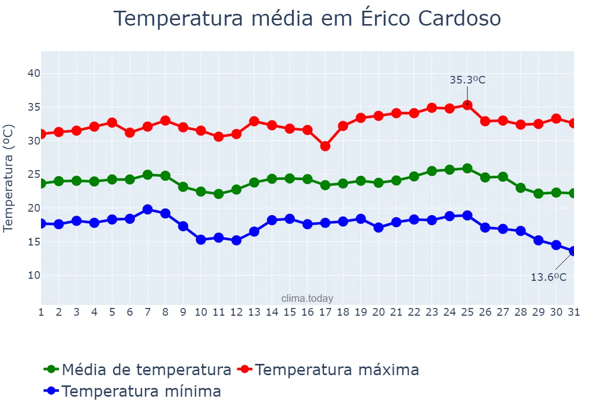Temperatura em maio em Érico Cardoso, BA, BR