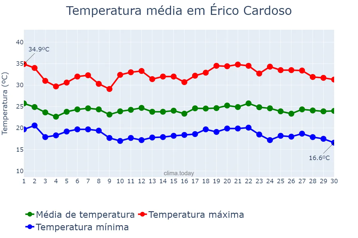 Temperatura em novembro em Érico Cardoso, BA, BR