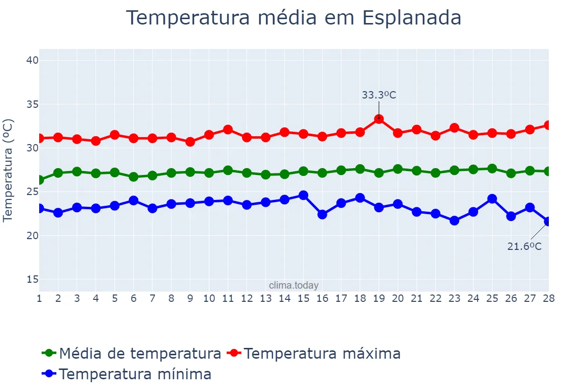 Temperatura em fevereiro em Esplanada, BA, BR