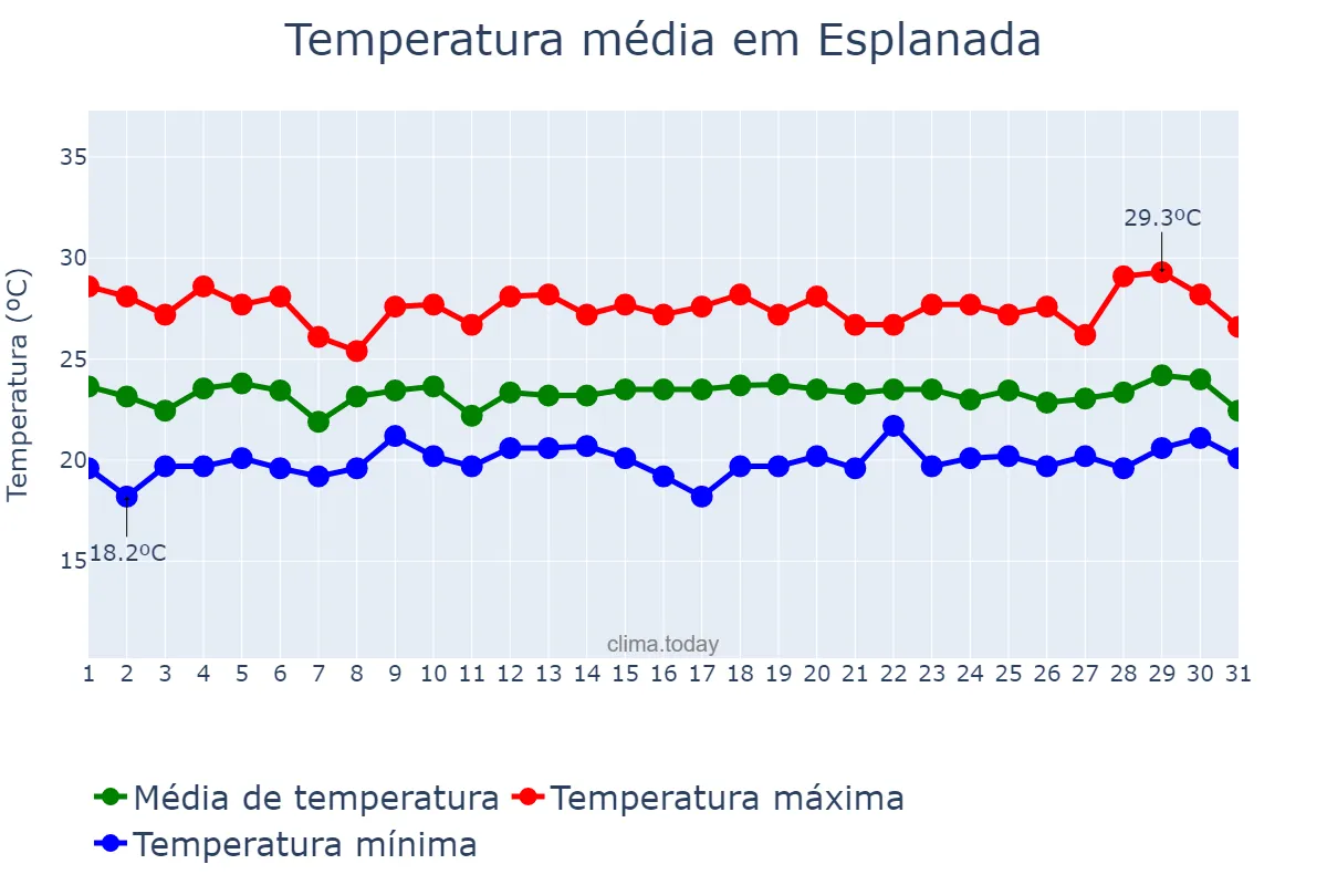 Temperatura em julho em Esplanada, BA, BR