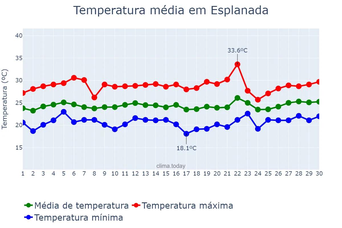 Temperatura em setembro em Esplanada, BA, BR