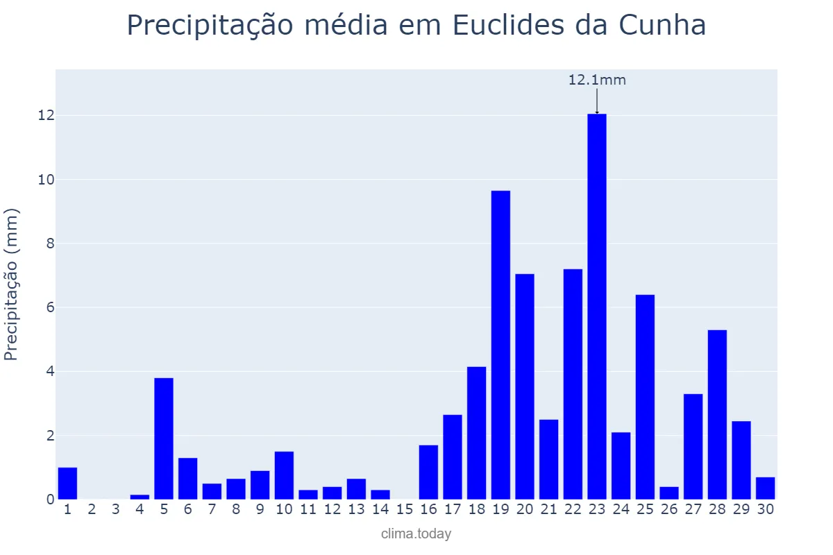 Precipitação em abril em Euclides da Cunha, BA, BR