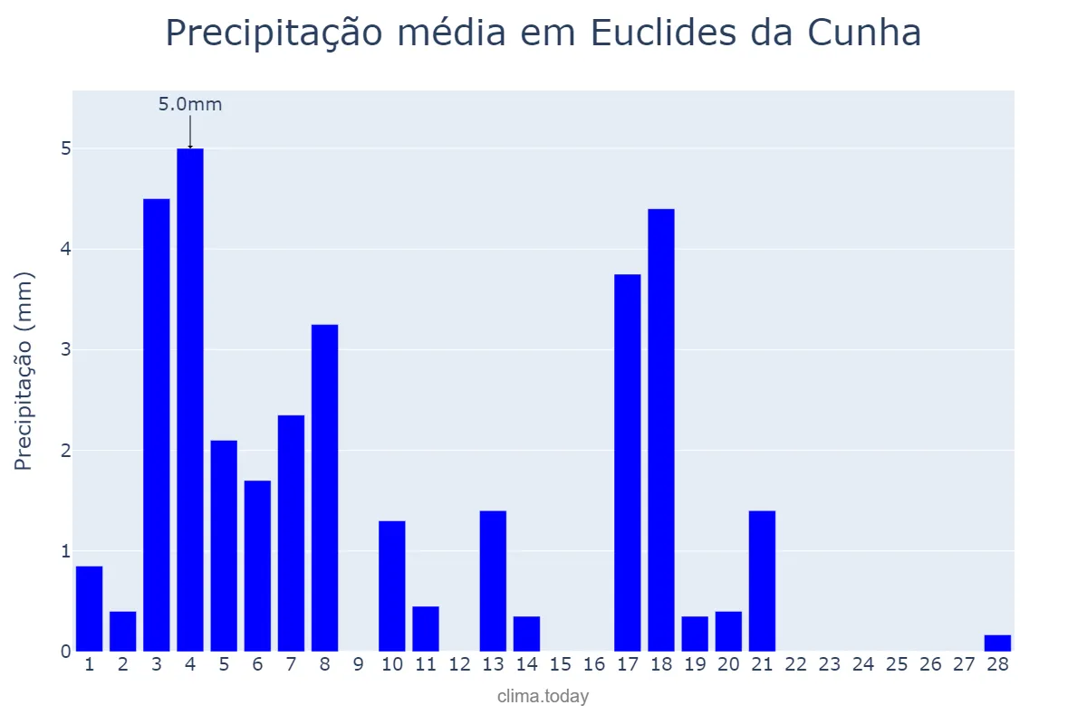 Precipitação em fevereiro em Euclides da Cunha, BA, BR