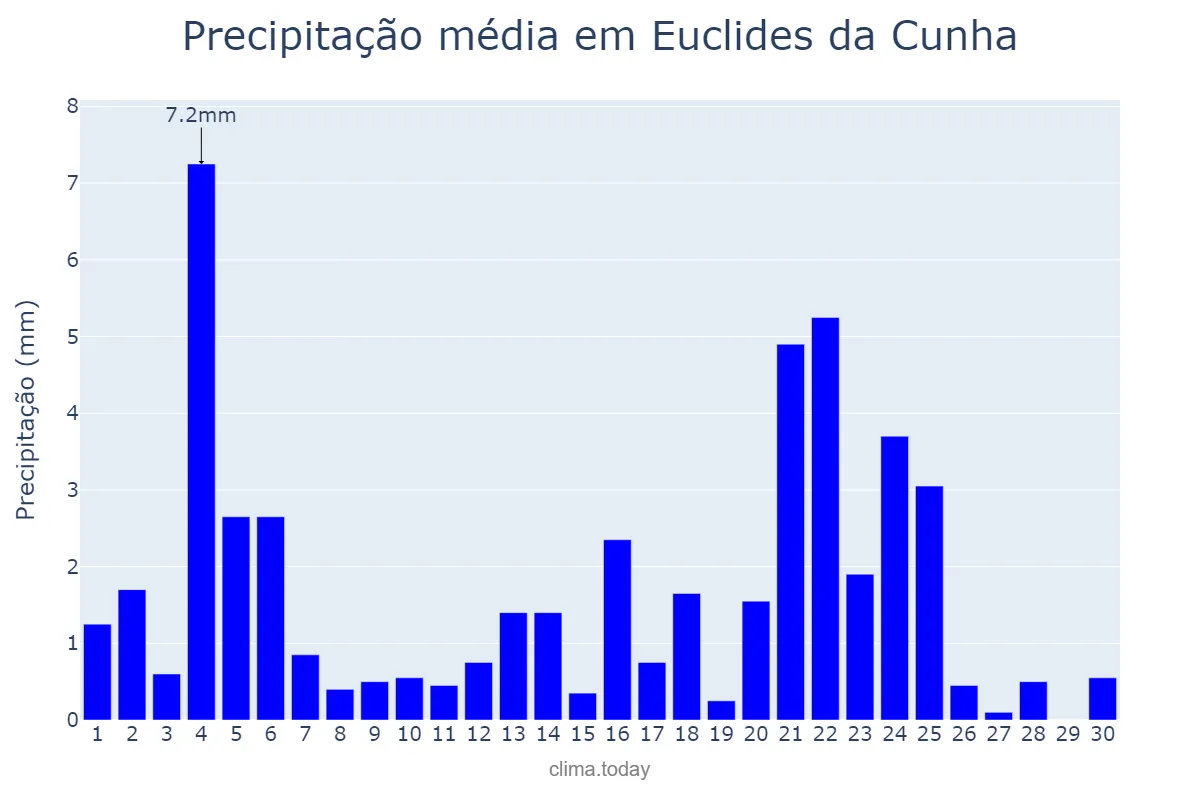 Precipitação em junho em Euclides da Cunha, BA, BR