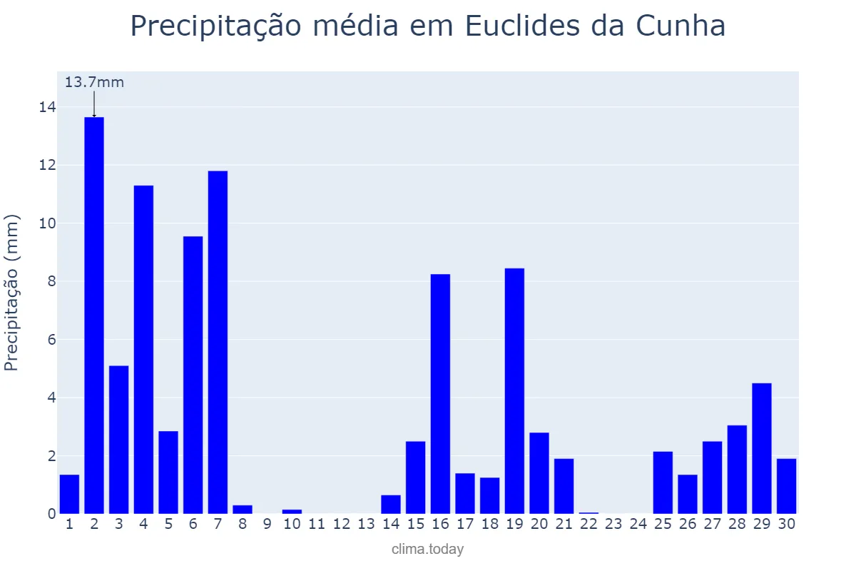 Precipitação em novembro em Euclides da Cunha, BA, BR