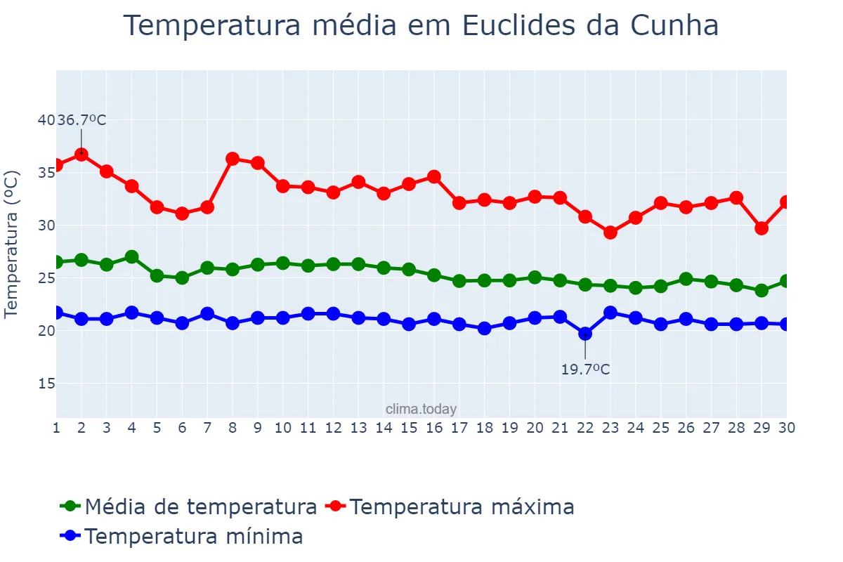 Temperatura em abril em Euclides da Cunha, BA, BR