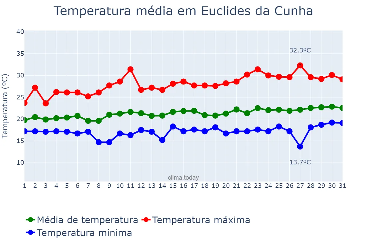 Temperatura em agosto em Euclides da Cunha, BA, BR