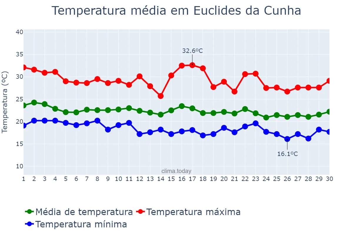 Temperatura em junho em Euclides da Cunha, BA, BR
