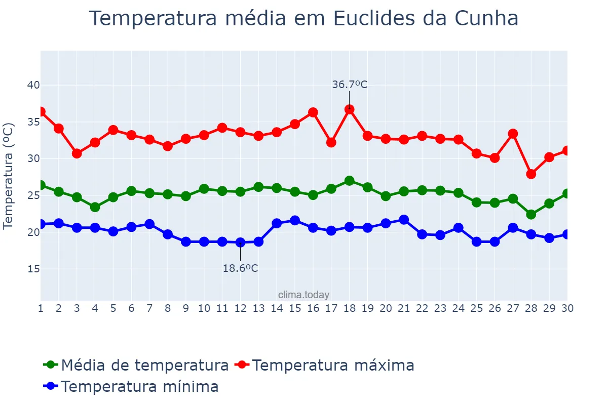 Temperatura em novembro em Euclides da Cunha, BA, BR
