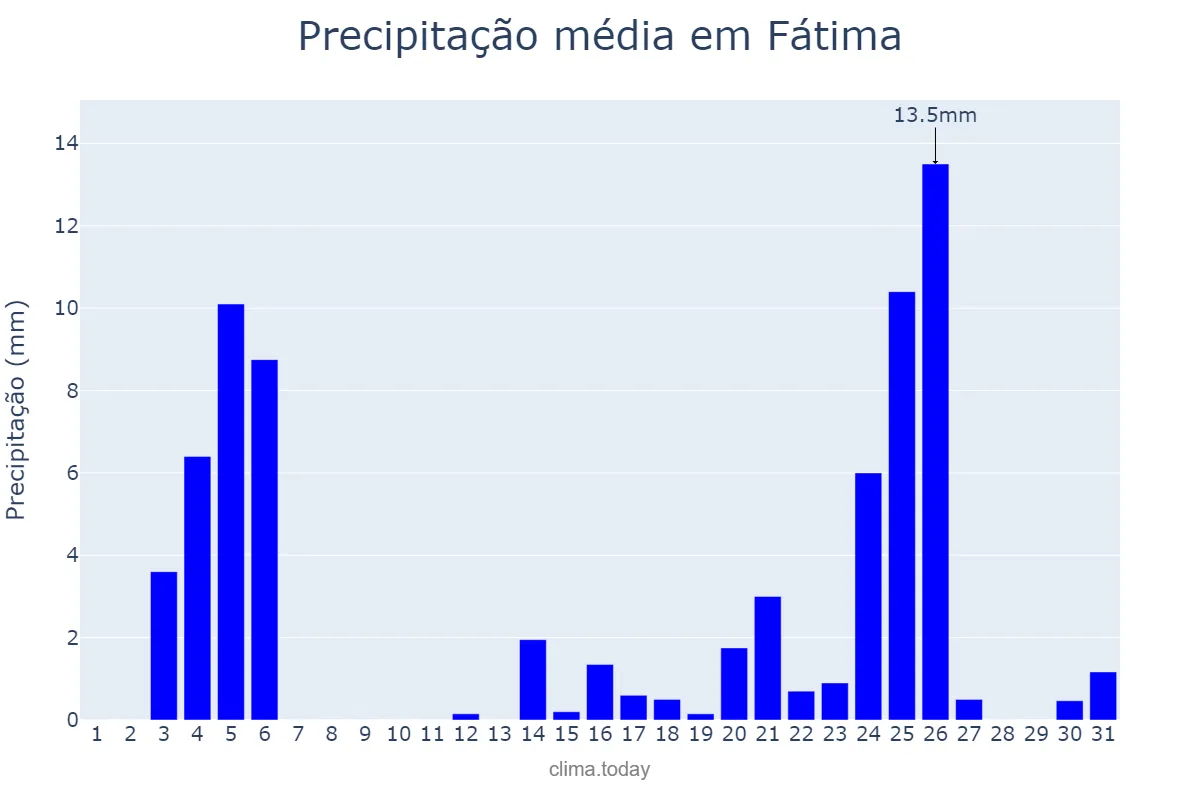 Precipitação em dezembro em Fátima, BA, BR
