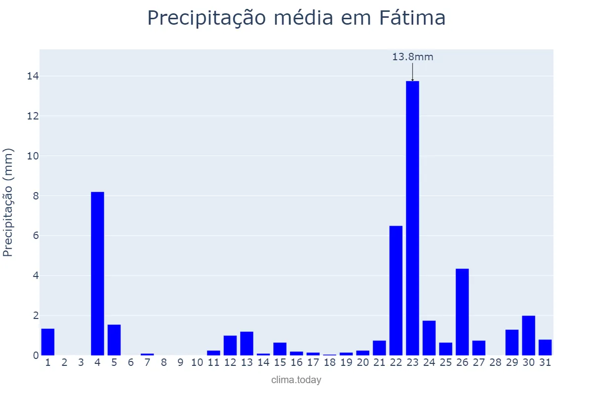 Precipitação em janeiro em Fátima, BA, BR