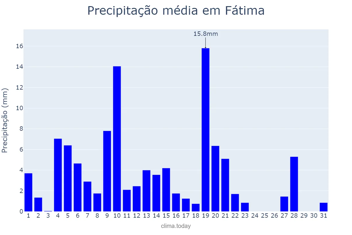 Precipitação em maio em Fátima, BA, BR