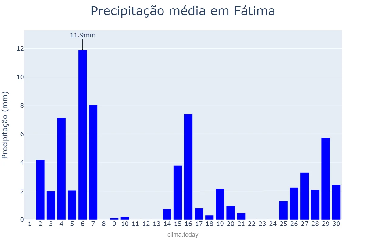 Precipitação em novembro em Fátima, BA, BR