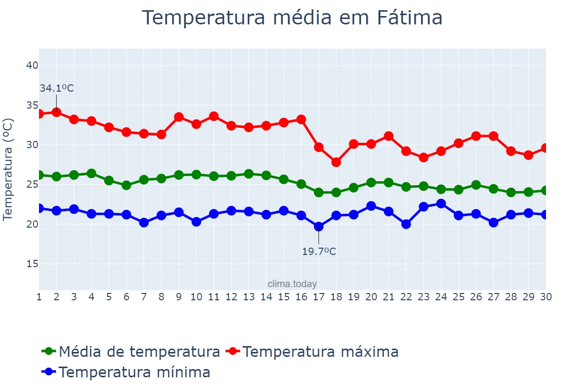 Temperatura em abril em Fátima, BA, BR