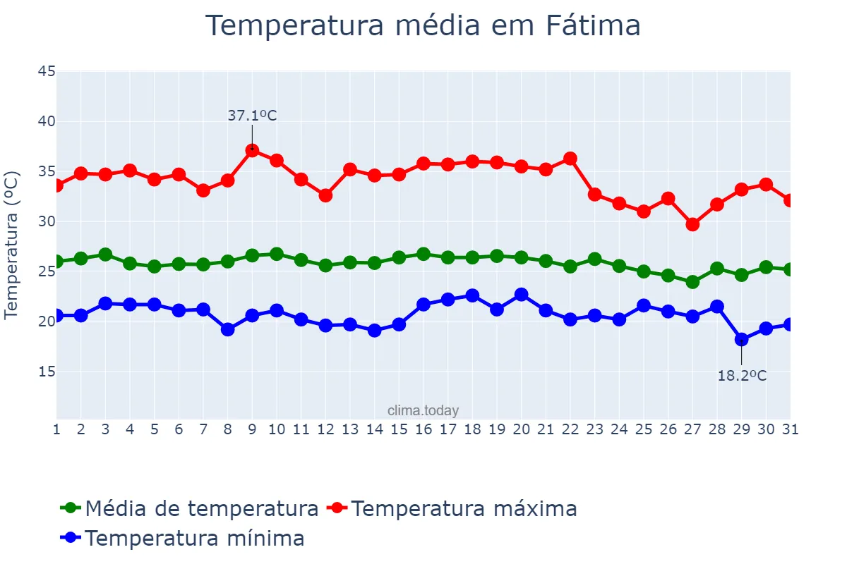 Temperatura em dezembro em Fátima, BA, BR