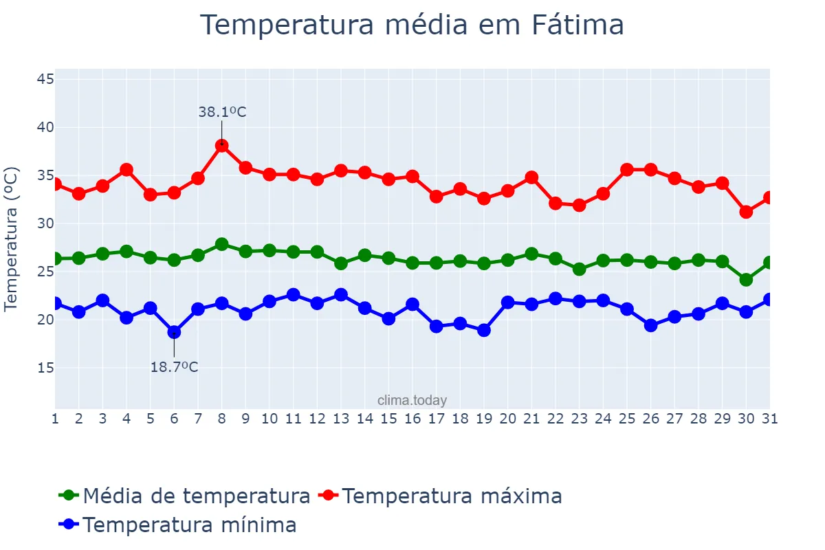 Temperatura em janeiro em Fátima, BA, BR