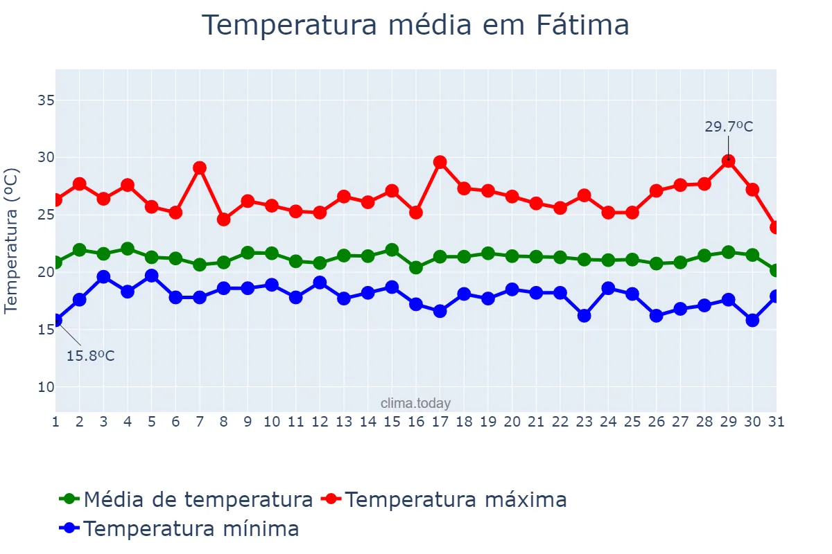 Temperatura em julho em Fátima, BA, BR
