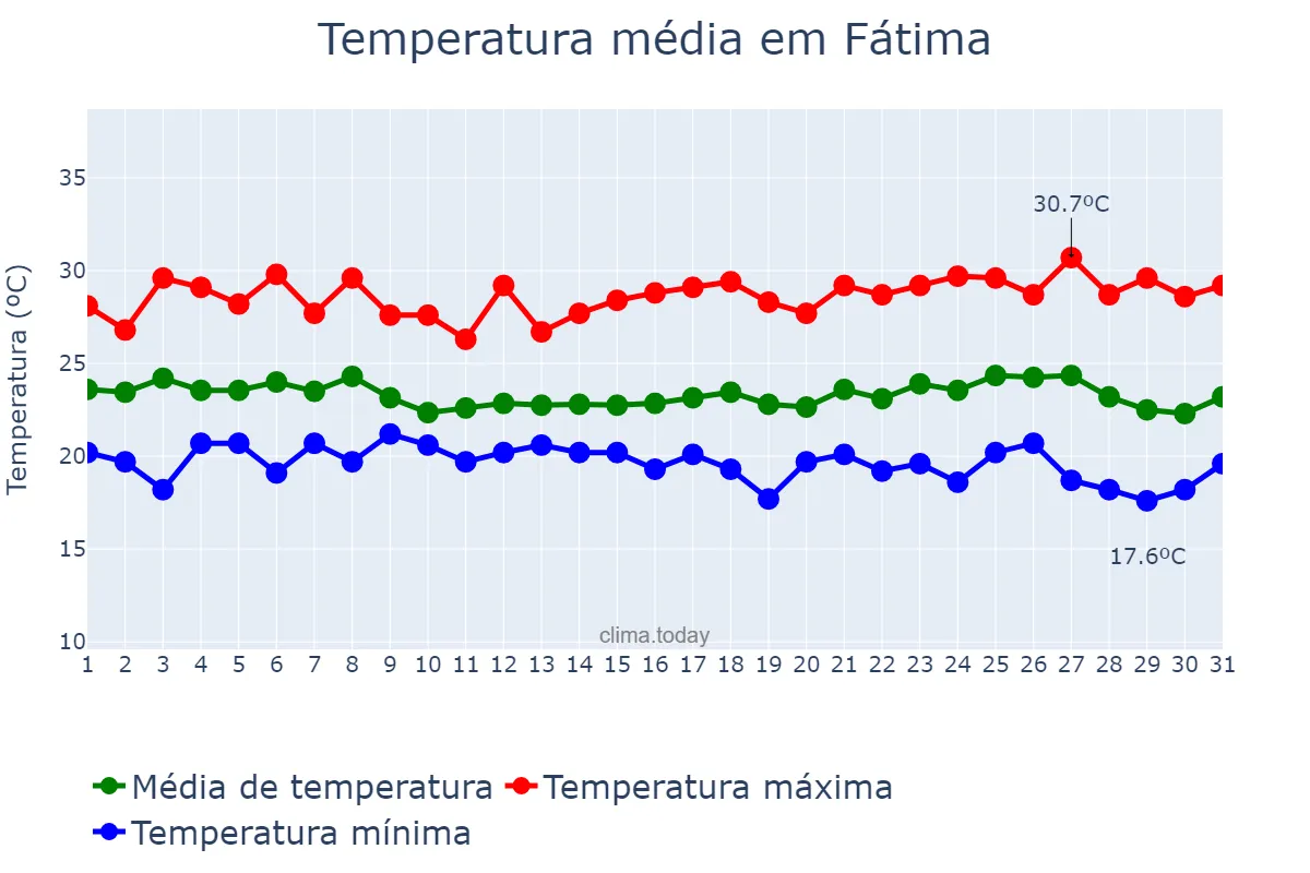 Temperatura em maio em Fátima, BA, BR