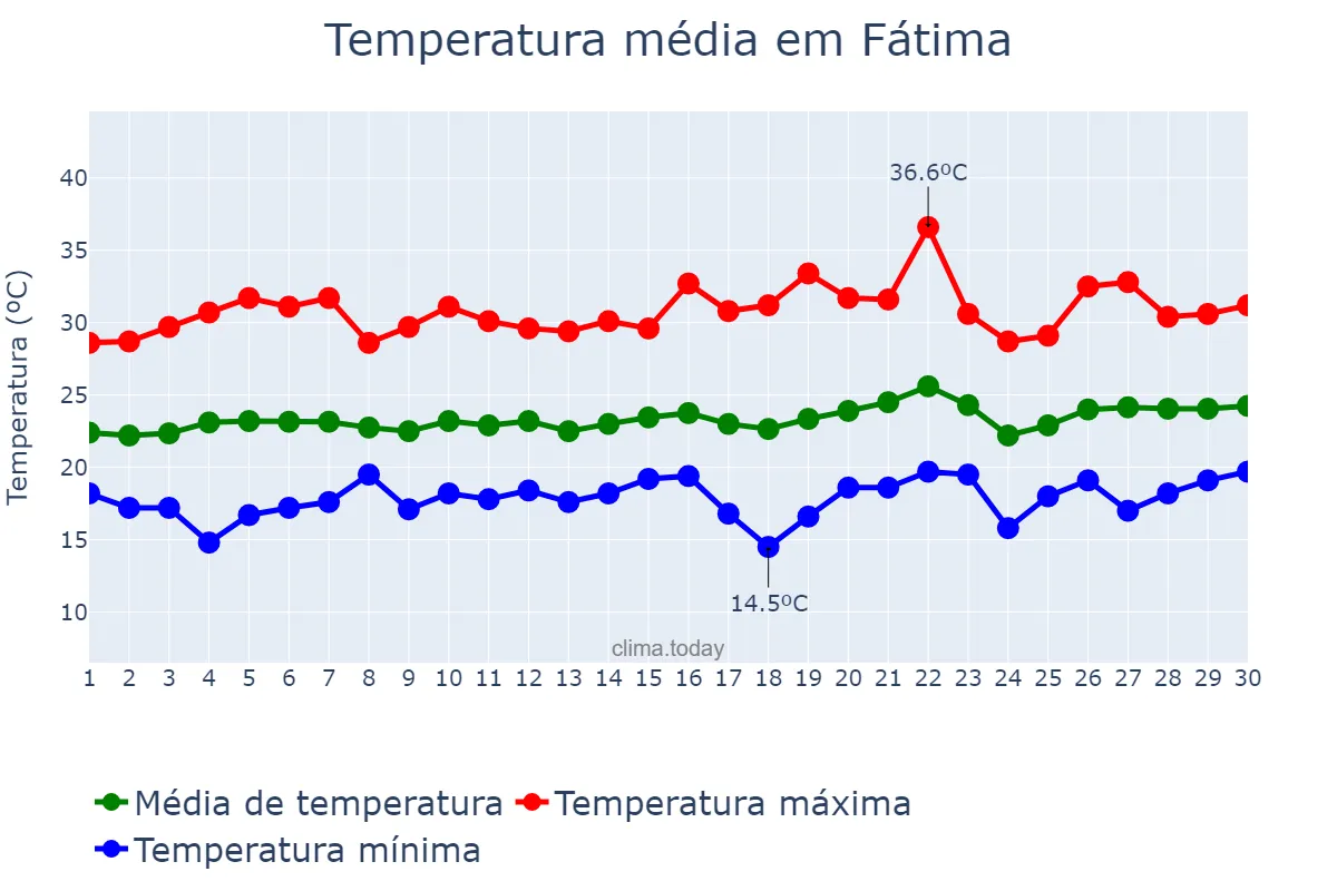 Temperatura em setembro em Fátima, BA, BR