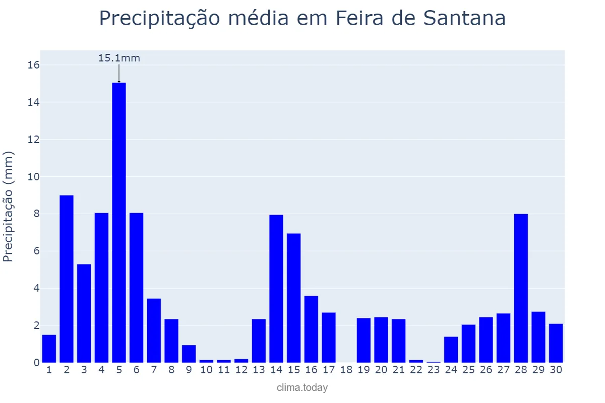 Precipitação em novembro em Feira de Santana, BA, BR