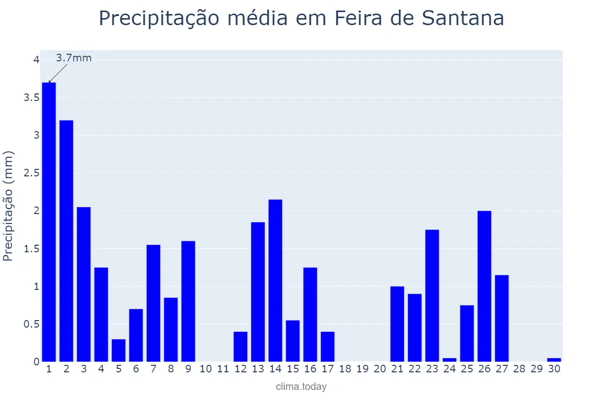 Precipitação em setembro em Feira de Santana, BA, BR