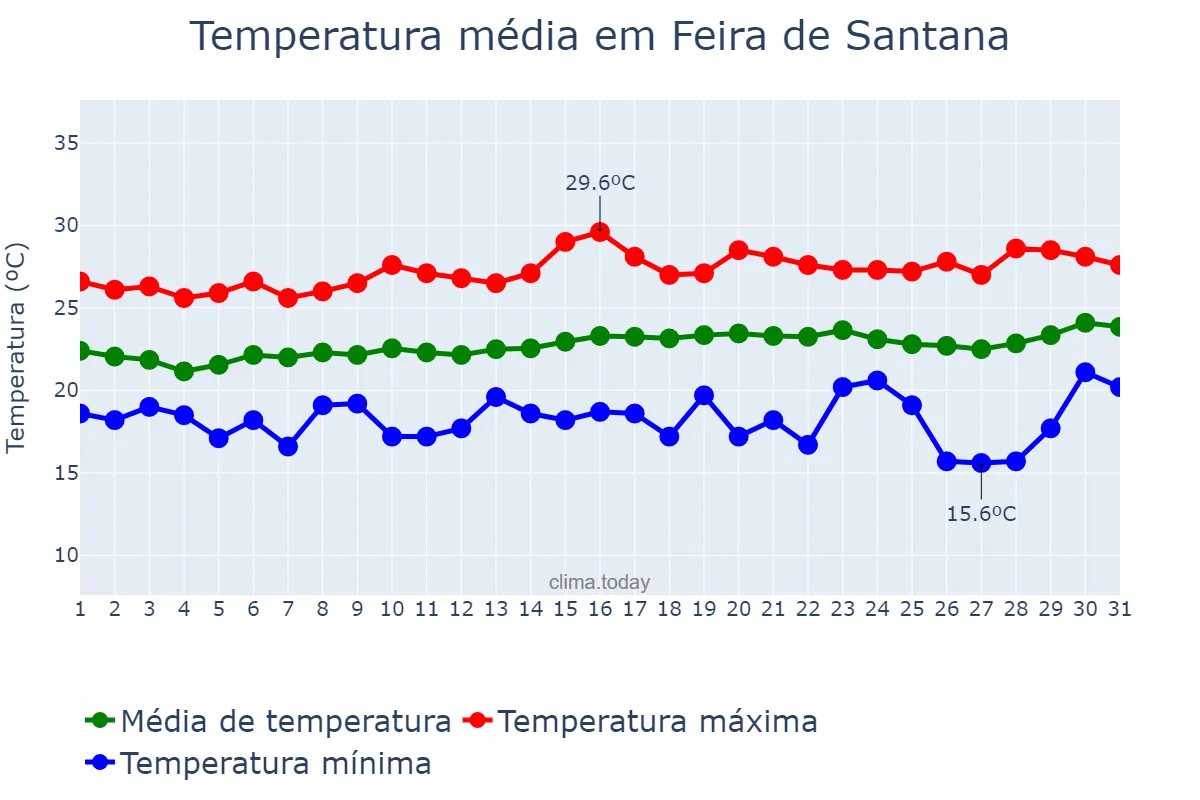 Temperatura em agosto em Feira de Santana, BA, BR