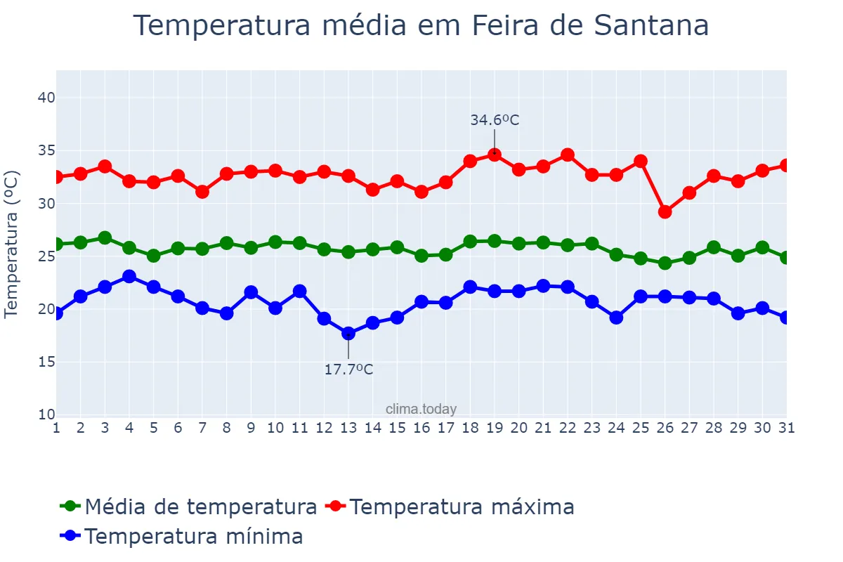 Temperatura em dezembro em Feira de Santana, BA, BR