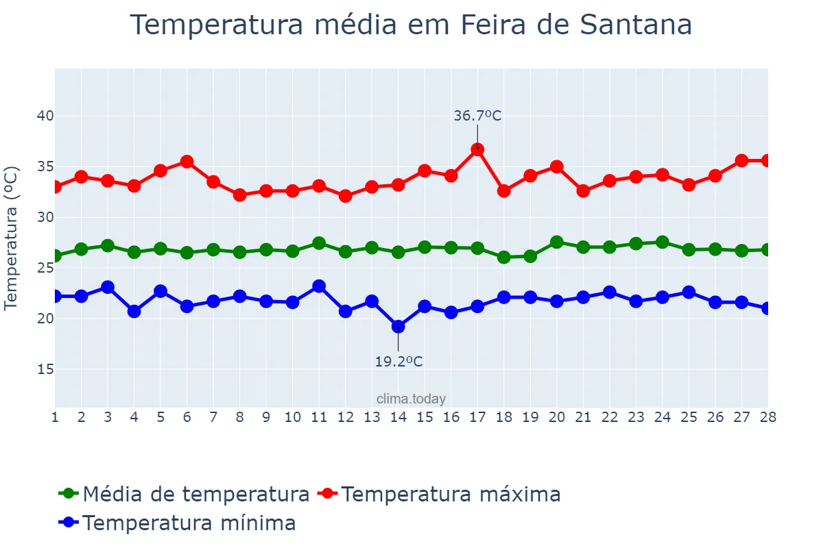 Temperatura em fevereiro em Feira de Santana, BA, BR