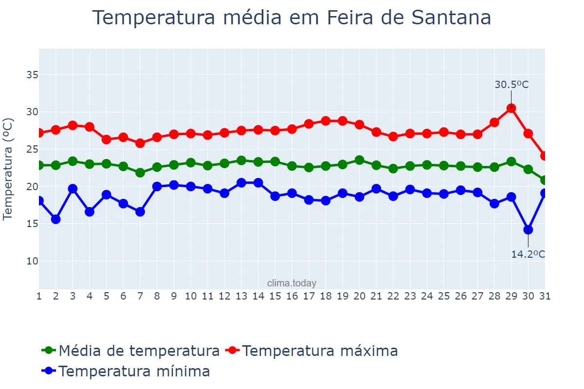 Temperatura em julho em Feira de Santana, BA, BR