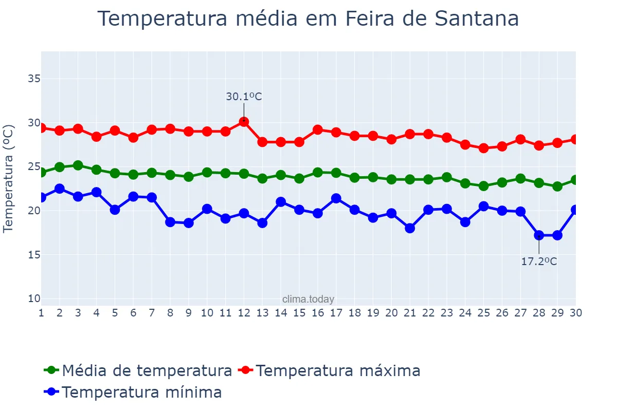 Temperatura em junho em Feira de Santana, BA, BR