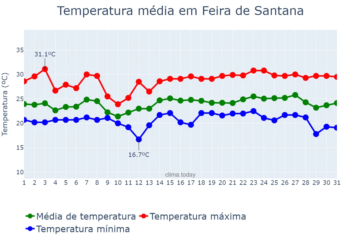 Temperatura em maio em Feira de Santana, BA, BR