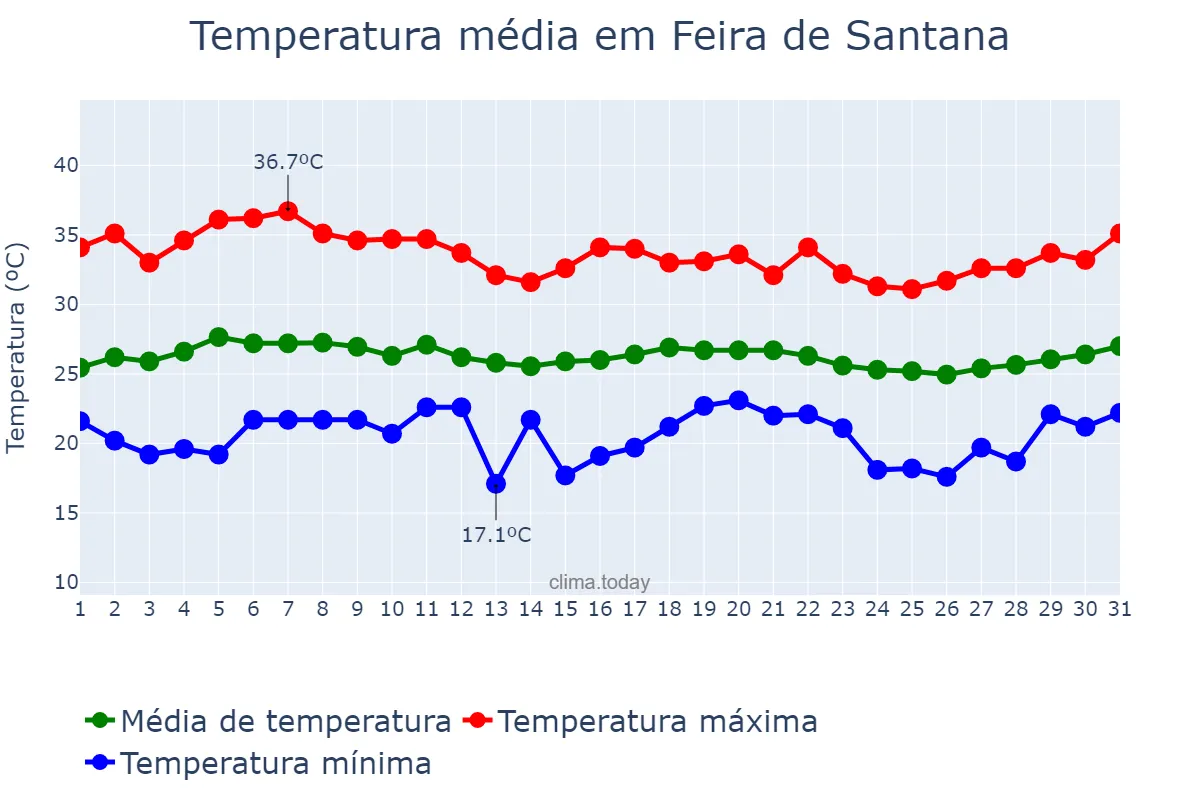 Temperatura em marco em Feira de Santana, BA, BR