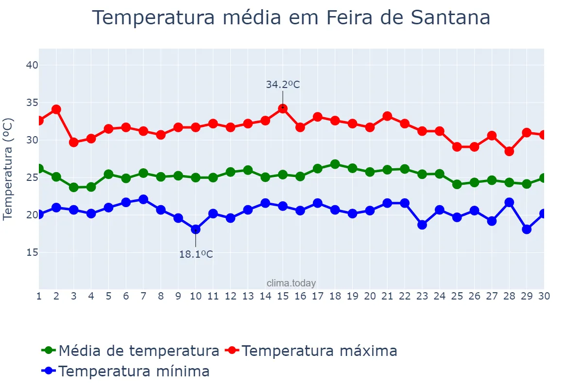 Temperatura em novembro em Feira de Santana, BA, BR