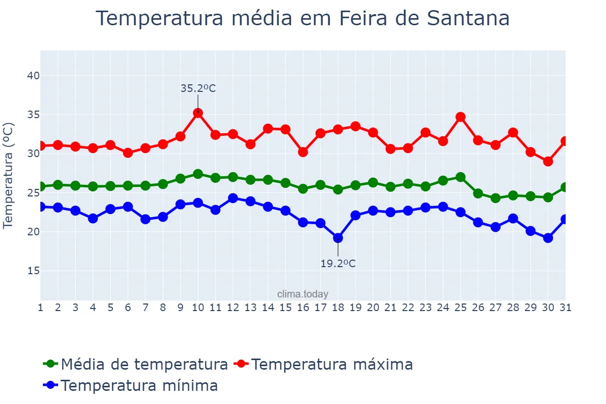 Temperatura em outubro em Feira de Santana, BA, BR