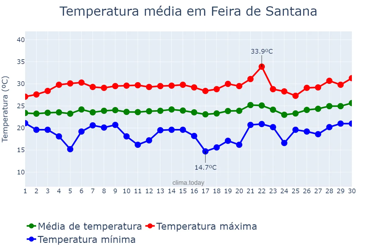 Temperatura em setembro em Feira de Santana, BA, BR